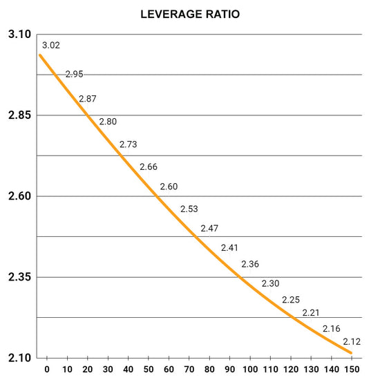 A chart showing the leverage ratio of a bicycle frame suspension system, demonstrating a 30% progression ratio, from 3.0 to 2.1.