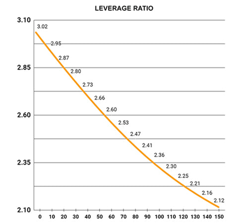 Ministry Cycles 3VO Suspension Leverage Ratio Chart