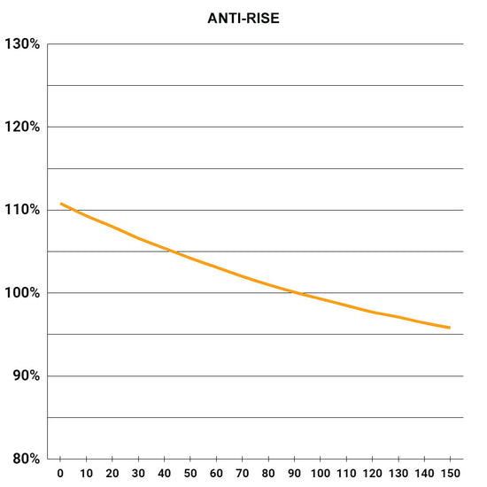 A chart showing the anti-rise characteristics of a bicycle suspension sytem, demonstrating it begins at approximately 111% and ends at approximately 96%.