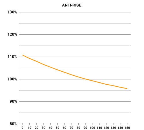 Ministry Cycles 3VO Suspension Anti-Rise Chart