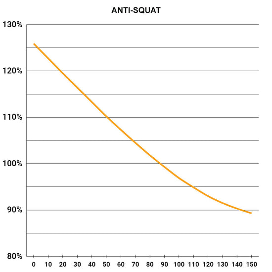 A chart showing the anti-squat characteristics of the P150F bicycle frame, demonstrating that it starts at 126% and ends at 89%.