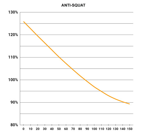 Ministry Cycles 3VO Suspension Anti-Squat Chart